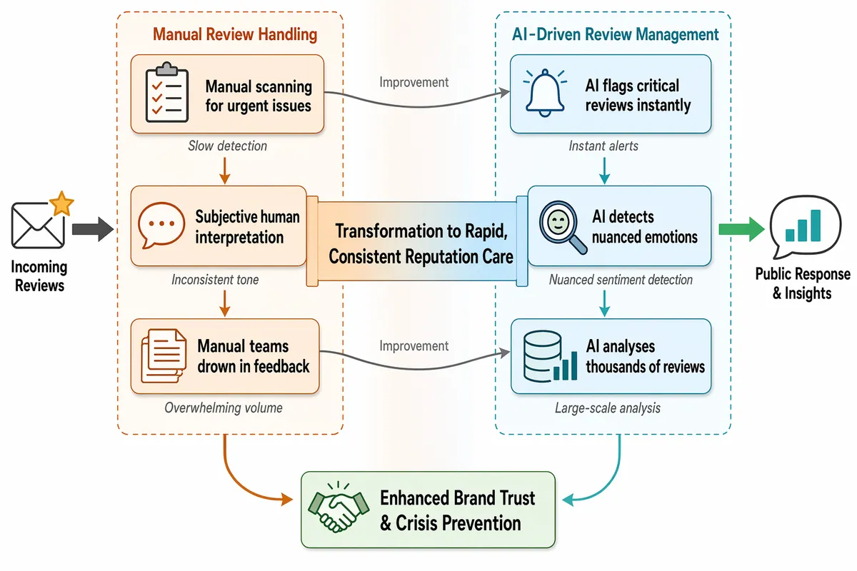 AI bridge showing manual feedback handling transforming into rapid, consistent reputation care.
