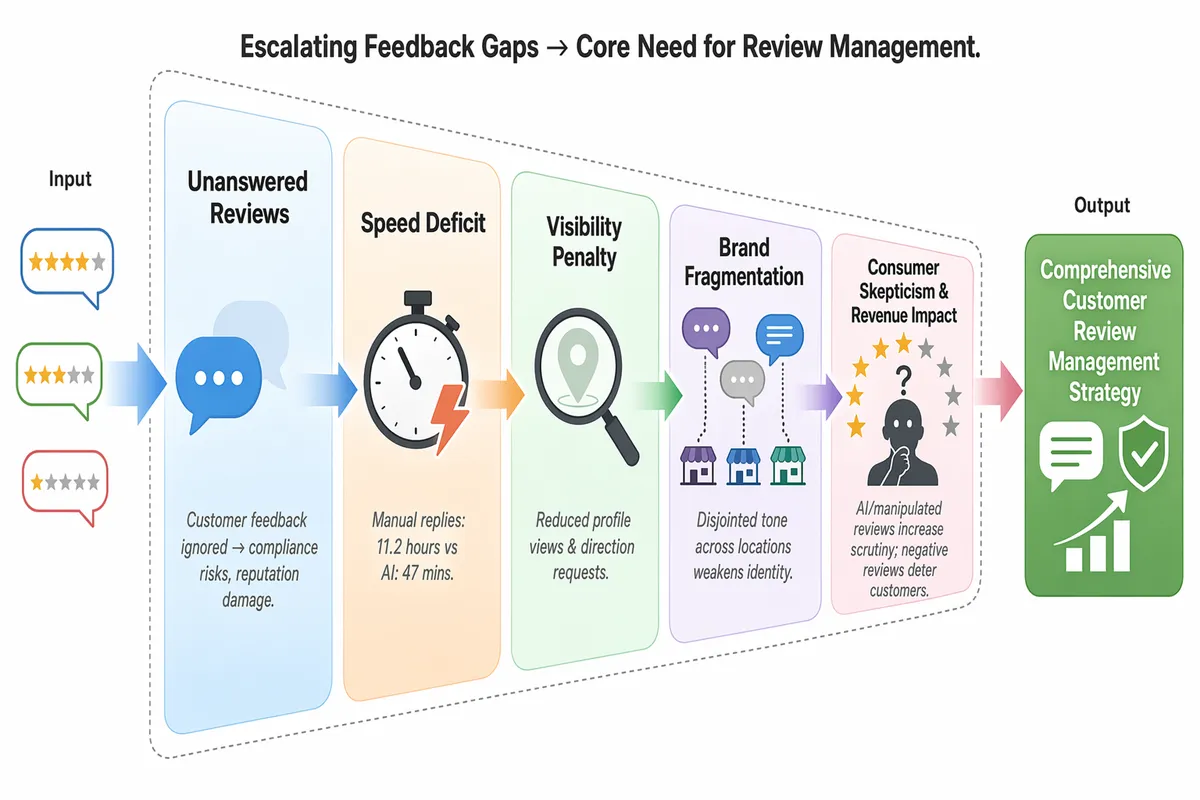 Feedback gaps diagram showing slow replies, low coverage, and inconsistent messaging impacts.