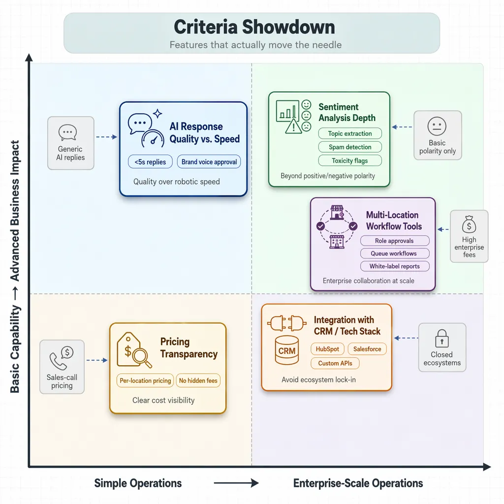 Criteria showdown comparing AI speed, sentiment depth, workflows, integrations, and pricing transparency.