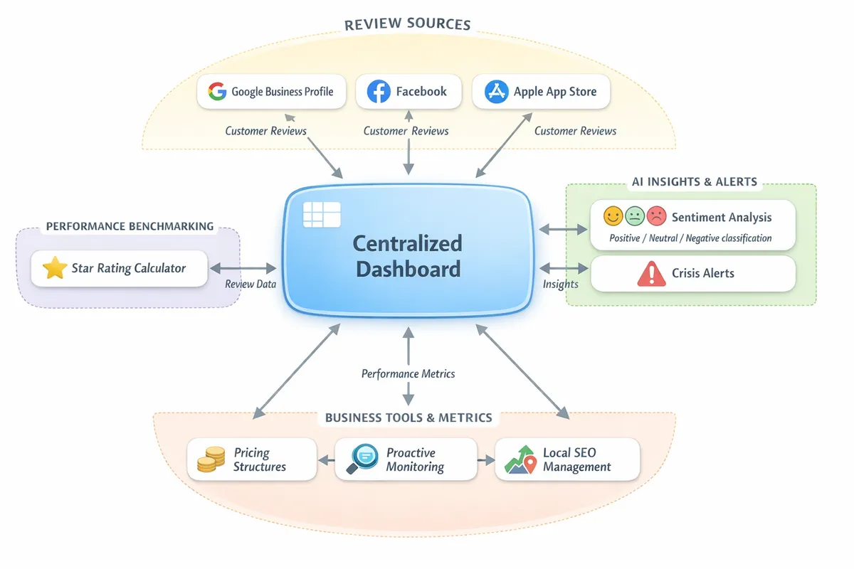 Centralised dashboard consolidating customer feedback from multiple platforms with AI insights.
