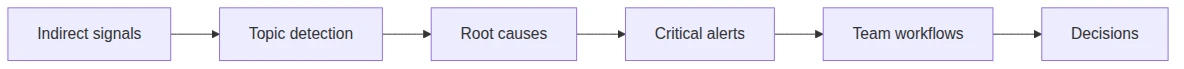 Review workflow showing indirect signals becoming topic insights, alerts, and team action.