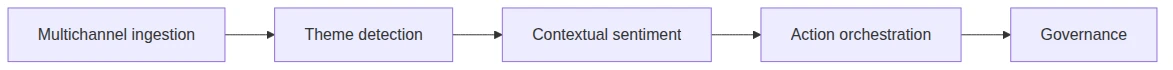 Text processing pipeline showing ingestion, classification, sentiment, action, and governance.