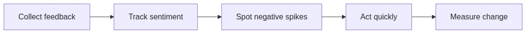 Feedback-to-action linkage connects sentiment trends to alerts and measurable change.