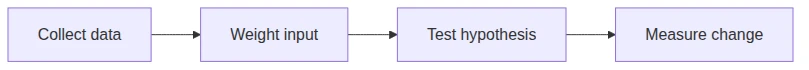 Execution gap from collected data to tested action and measurable change.