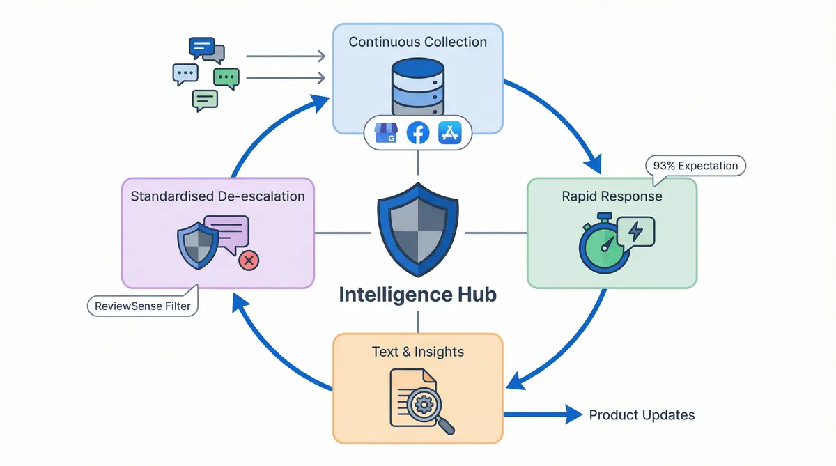 Cycle showing steps for proactive reputation intelligence and feedback management.