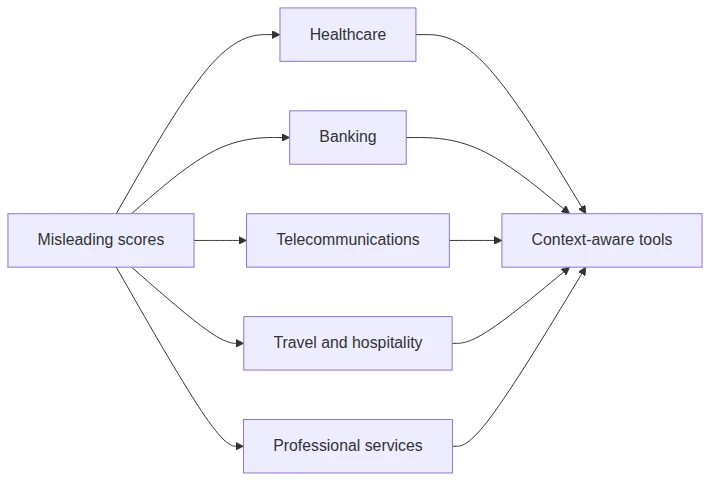 Industry score distortions across healthcare, banking, telecommunications, travel, and professional services.