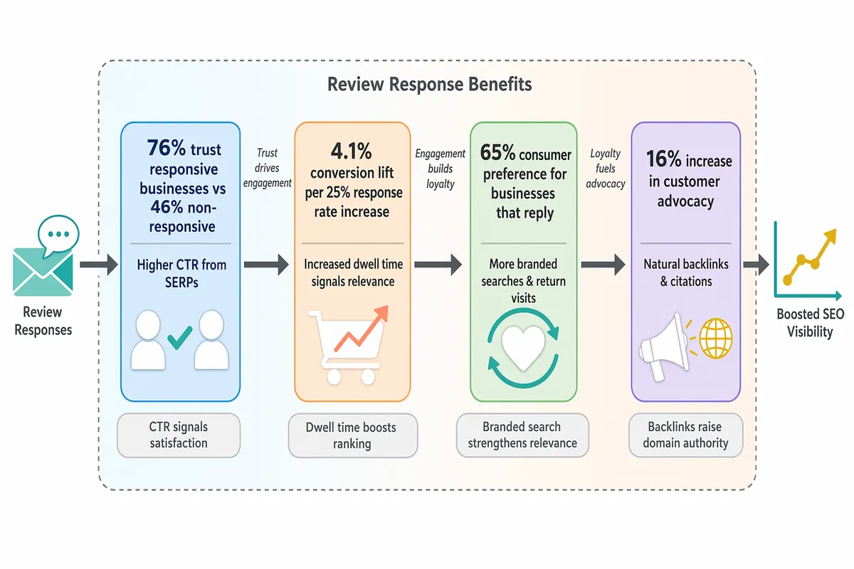 Trust and conversion diagram showing response rates boosting clicks, purchases, loyalty, and referrals.