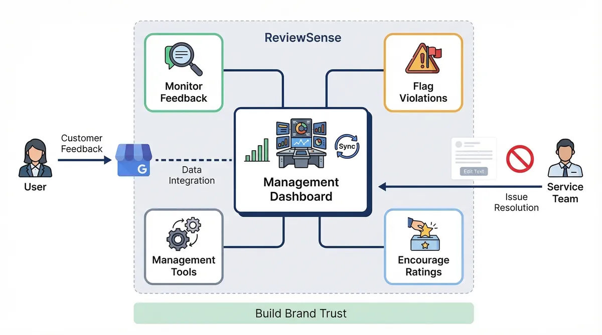 Strategies for managing customer sentiment and feedback effectively.