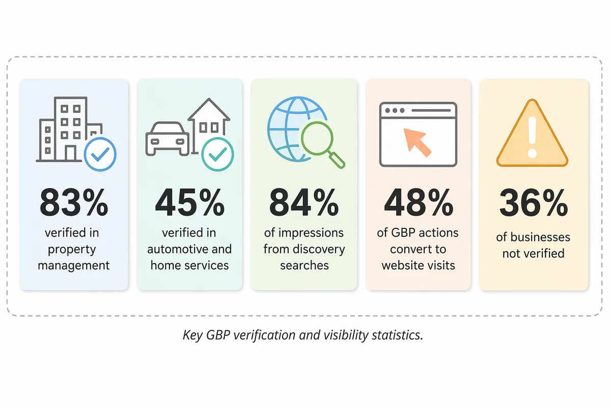 Visibility safeguard diagram showing verification, activity, and consistency checks reducing local reach decline.
