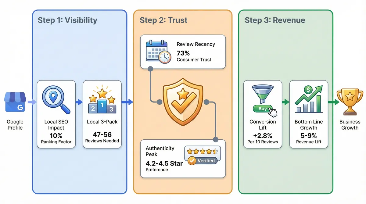 Visual flow showing impact of customer feedback on business revenue and trust.