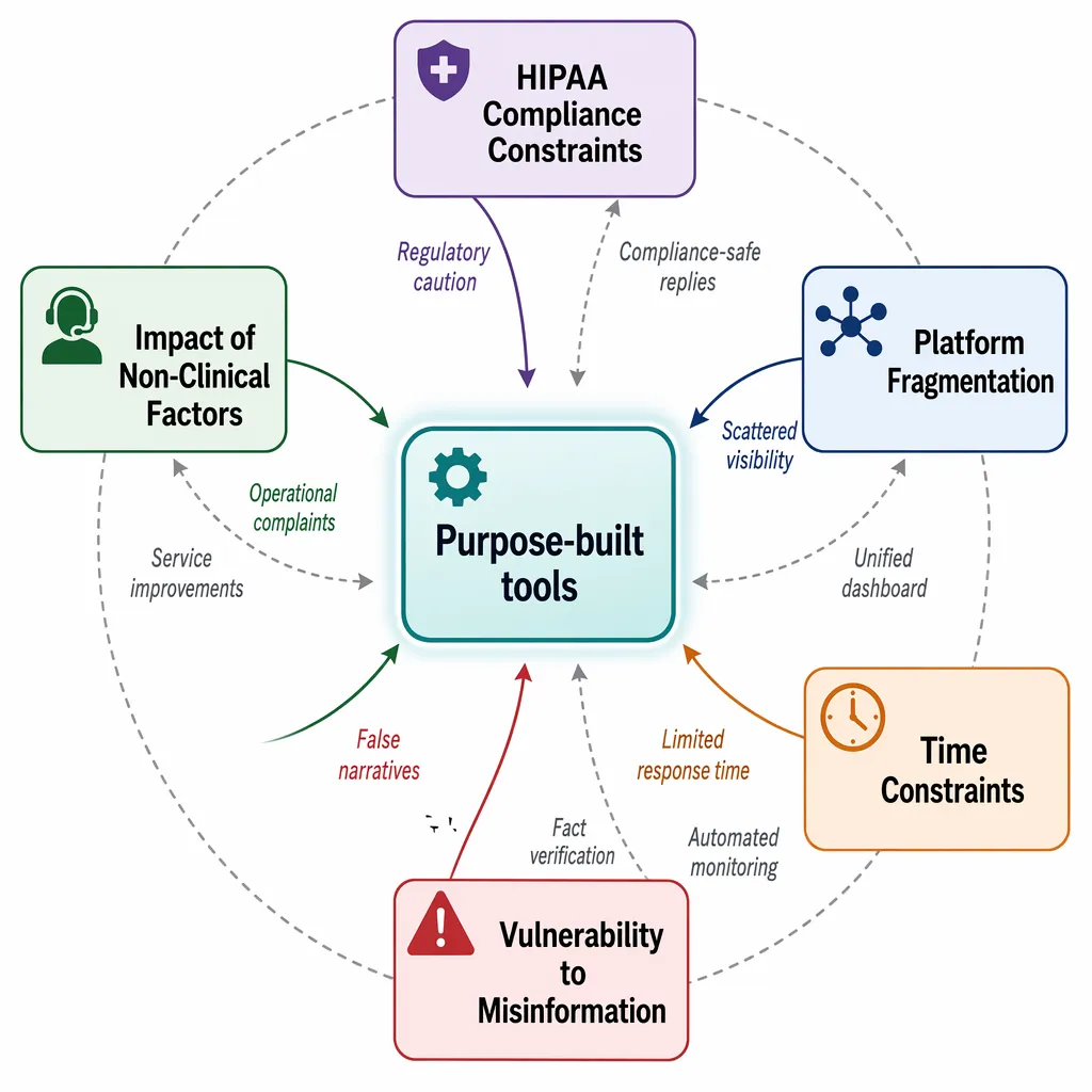 Healthcare reputation map showing confidentiality limits, fragmented feedback, time pressure, and misinformation.