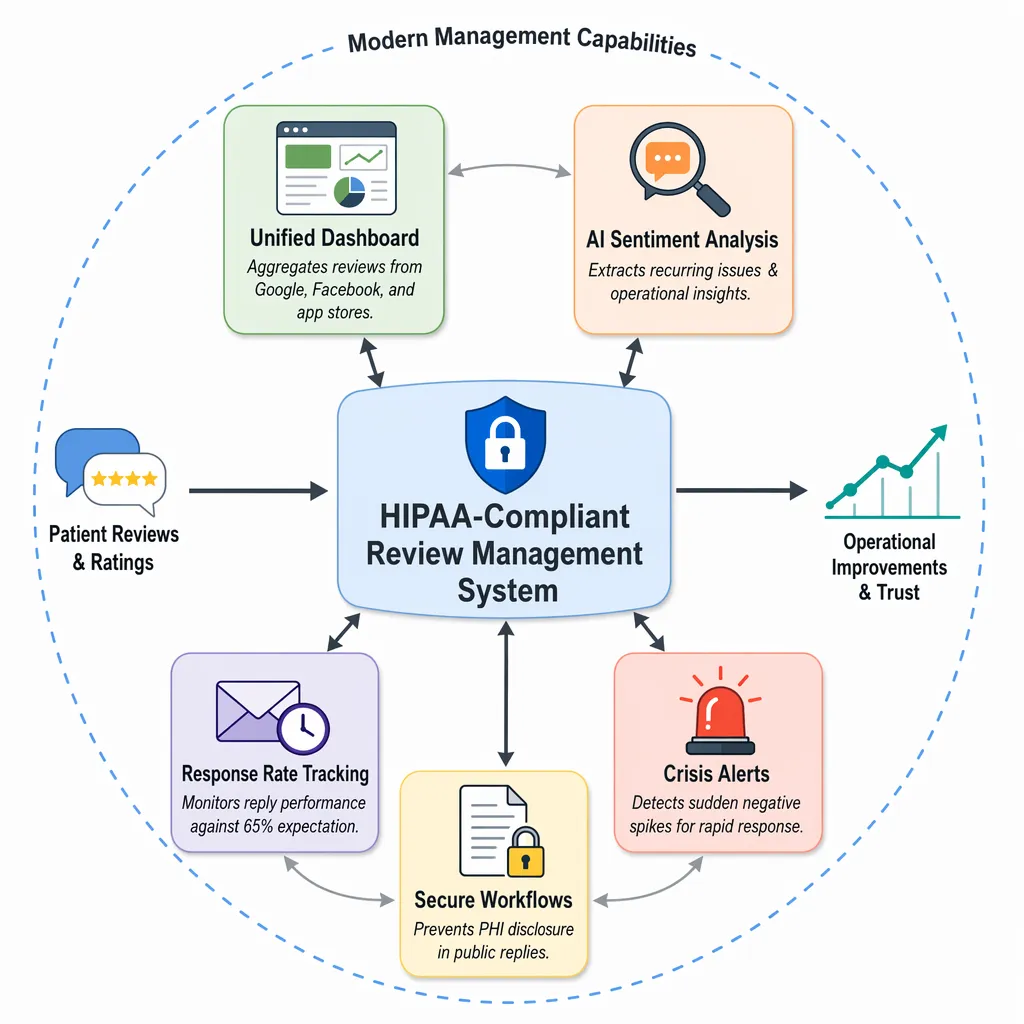 Modern management capabilities showing secure workflows, unified dashboard, sentiment analysis, response tracking, and crisis alerts.