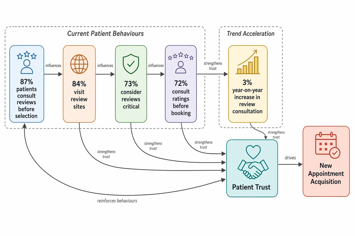 Patient trust graph linking online feedback visibility to new appointment acquisition.