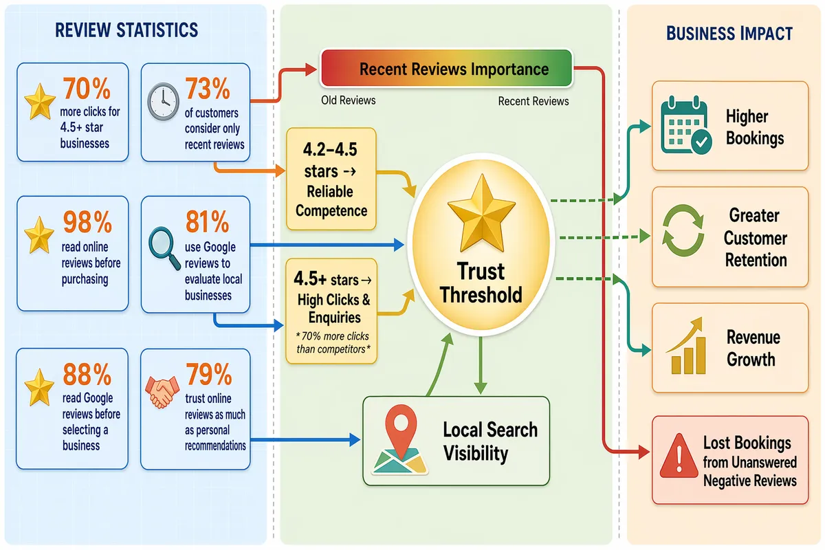 Trust signals map showing ratings, visibility, clicks, and enquiries for local trades.