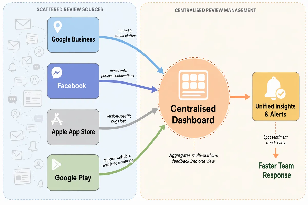 Channel chaos map showing scattered customer feedback across platforms and delayed team responses.