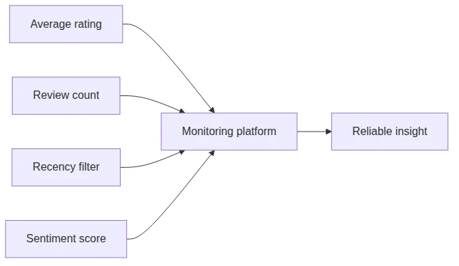 Review monitoring connects volume, recency, distribution, and sentiment into actionable insight.