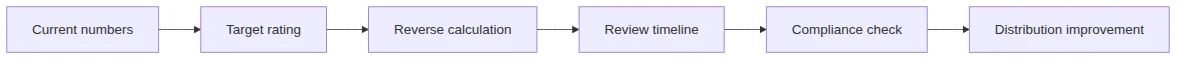 Rating improvement path from current numbers through reverse calculation, timing, compliance, and distribution.