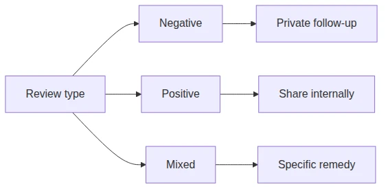 Review response templates for negative, positive, and mixed feedback with tailored actions.