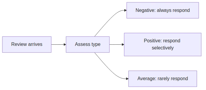 Response strategy routes negative, positive, and average feedback toward different coverage levels.