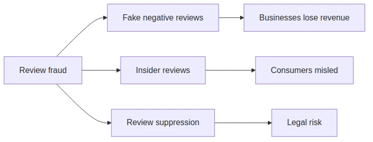 Review fraud shows deceptive tactics, stakeholder harm, and growing legal risk.