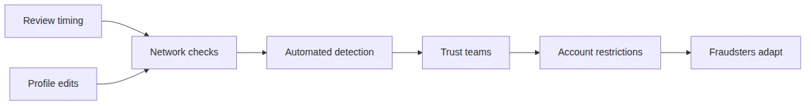 Platform enforcement flow from behavioural signals through automated detection to account restrictions.
