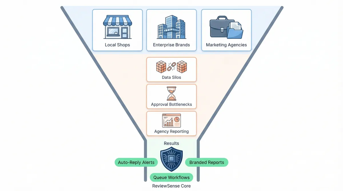 Visual representation of client reporting and insights for marketing agencies.
