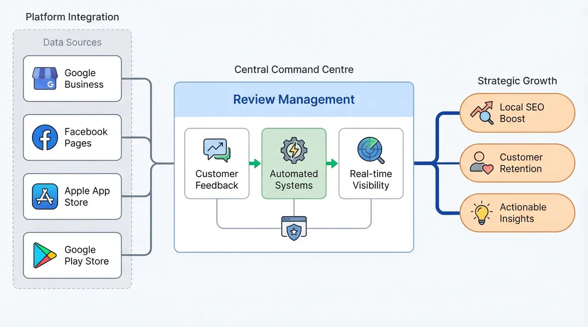 Centralized dashboard displaying customer feedback from multiple platforms.