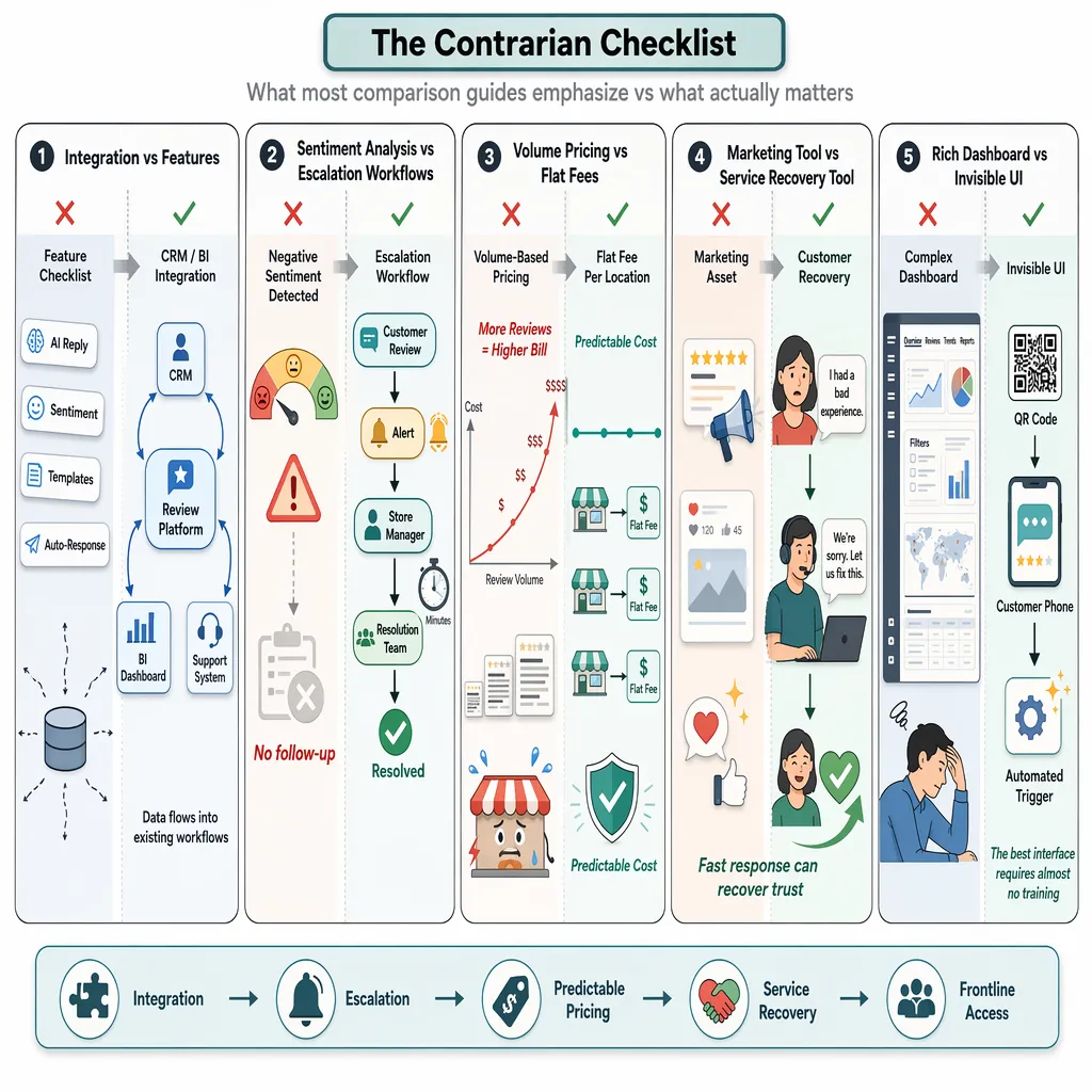 Contrarian checklist comparing integration, escalation, pricing, service, and frontline access.