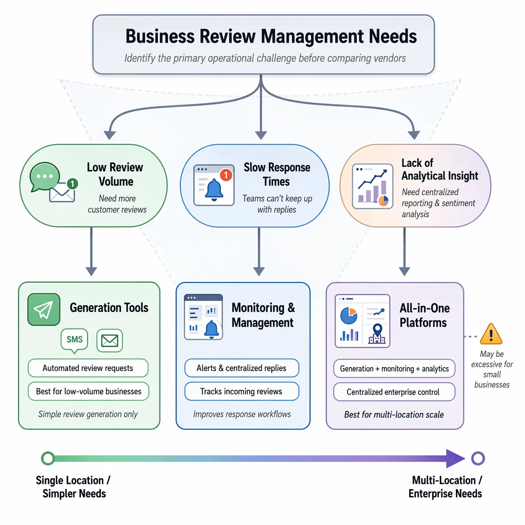 Decision tree showing three feedback tool categories by business need and scale.