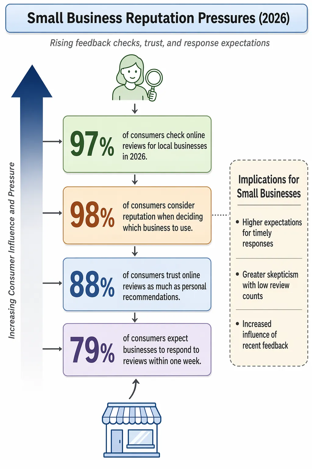 Small business reputation pressures shown as rising feedback checks, trust, and response expectations.