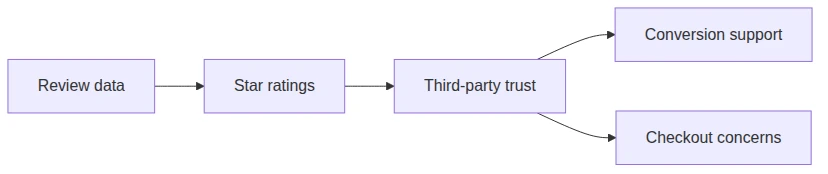 Third-party reviews support trust but cannot guarantee conversions or fix checkout issues.