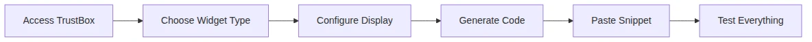 TrustBox installation path from account access through code placement and mobile testing.