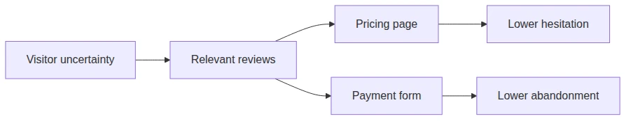 Review placement matches visitor intent with relevant evidence across key decision points.